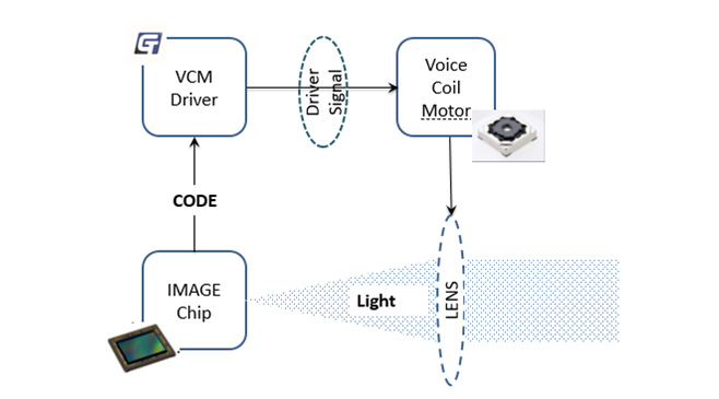 拉斯维加斯9888重磅宣布VCM Driver+ EEPROM二合一产物GT9778，刷新用户拍摄体验